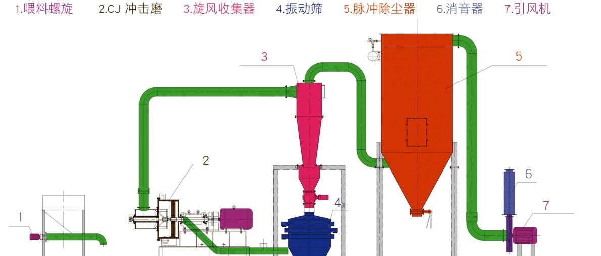 中药超微粉碎机