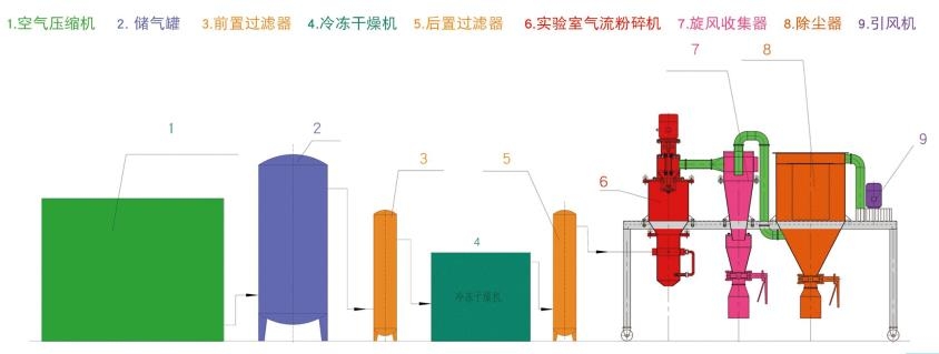 实验室用气流粉碎机工艺流程