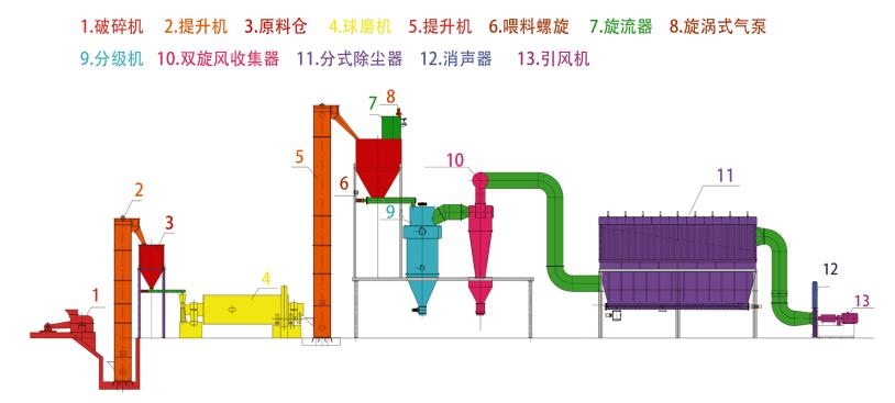 qf磨粉系统