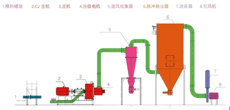 cj工艺流程图