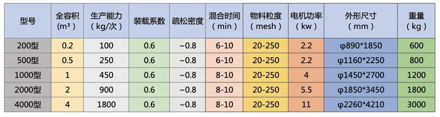 锥形混合机